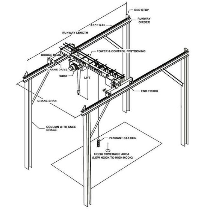 Sveda Bridge Cranes - Custom Designed & Built for your overhead lifting needs